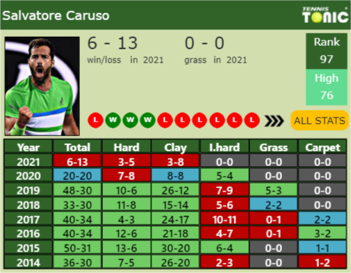 Salvatore Caruso Point Table info