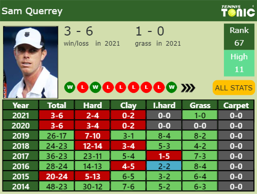 Sam Querrey Point Table info