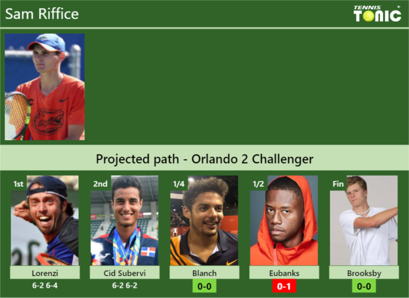 Sam Riffice Stats info