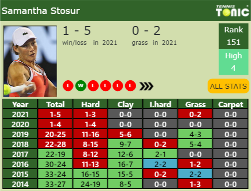 Samantha Stosur Point Table info