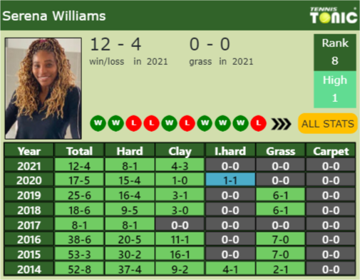 Serena Williams Point Table info