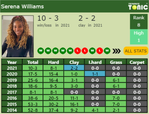 Serena Williams Point Table info