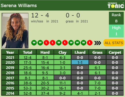Serena Williams Point Table info