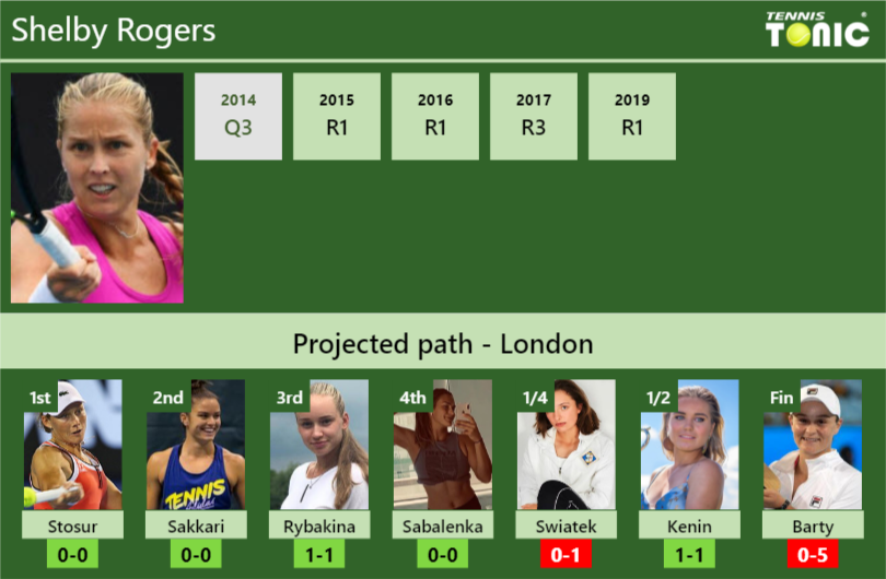 Shelby Rogers Stats info