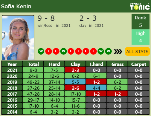 Sofia Kenin Point Table info