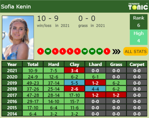 Sofia Kenin Point Table info