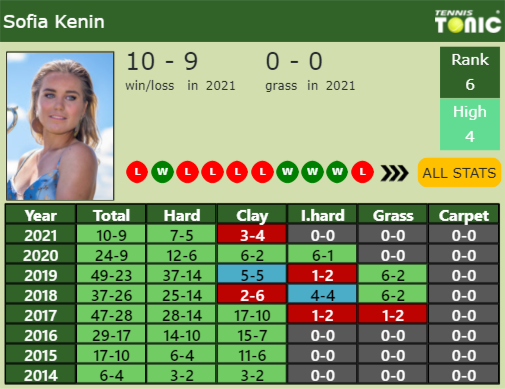 Sofia Kenin Point Table info