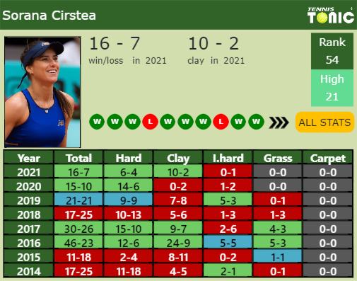 Sorana Cirstea Point Table info