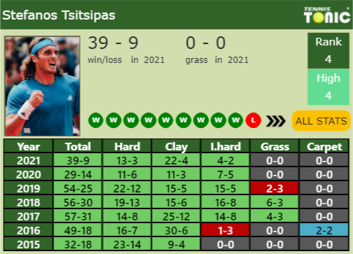 Stefanos Tsitsipas Point Table info