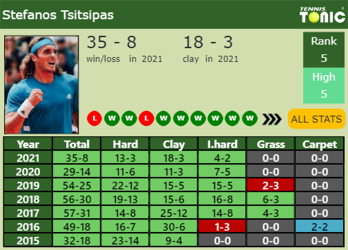 Stefanos Tsitsipas Point Table info