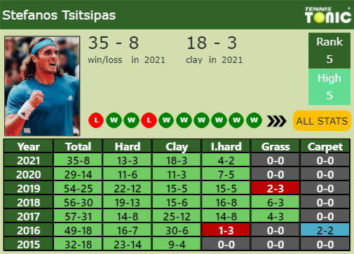 Stefanos Tsitsipas Point Table info