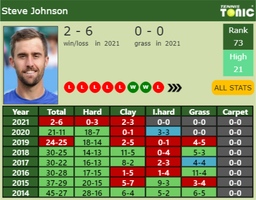 Steve Johnson Point Table info