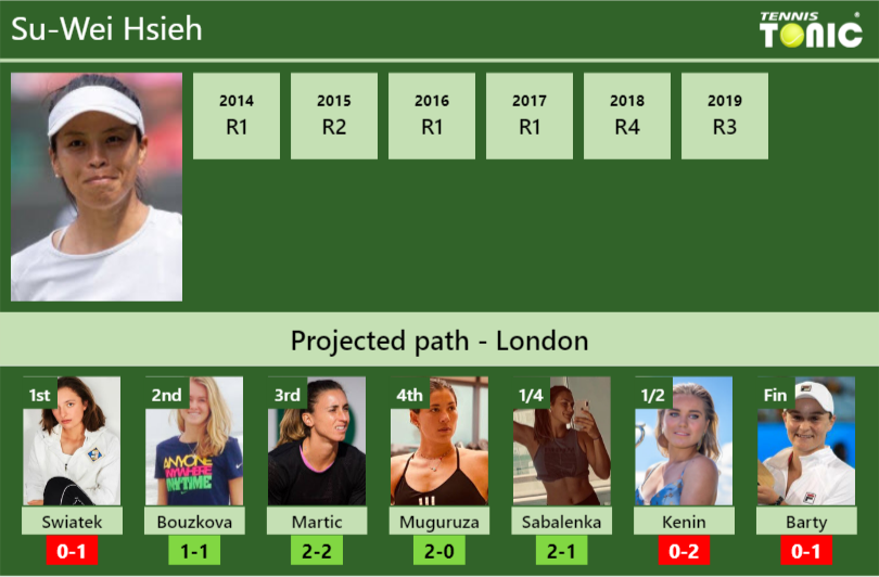 WIMBLEDON DRAW. Su-Wei Hsieh’s prediction with Swiatek next. H2H and rankings Su-Wei Hsieh Stats info