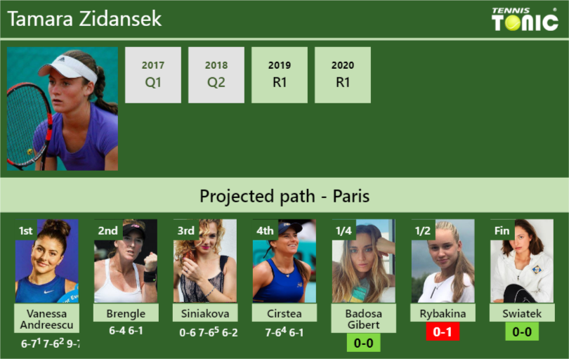 [UPDATED QF]. Prediction, H2H of Tamara Zidansek's draw vs Badosa ...