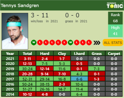 Tennys Sandgren Point Table info