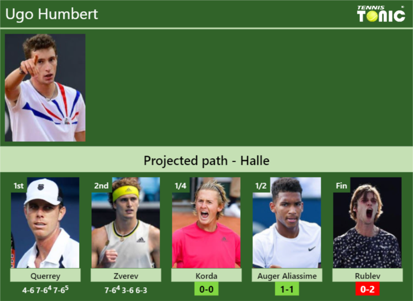 Updated Qf Prediction H H Of Ugo Humbert S Draw Vs Korda Auger Aliassime Rublev To Win