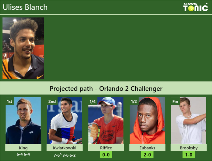 Ulises Blanch Stats info