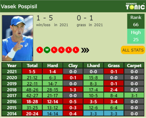 Vasek Pospisil Point Table info