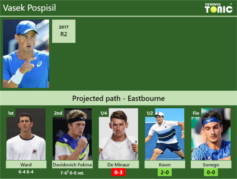 [UPDATED QF]. Prediction, H2H Of Vasek Pospisil's Draw Vs De Minaur ...