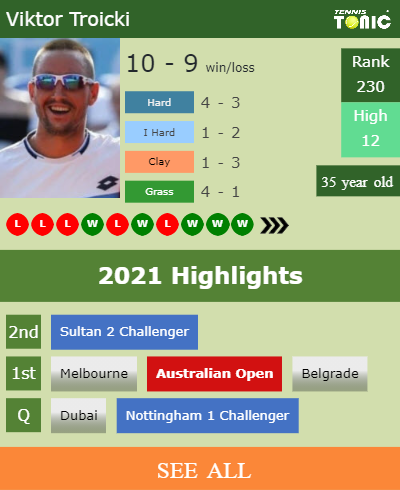 Viktor Troicki Stats info