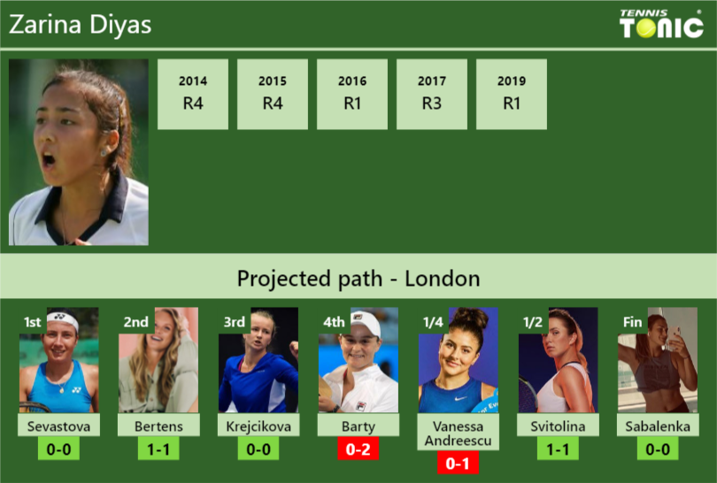 WIMBLEDON DRAW. Zarina Diyas's prediction with Sevastova next. H2H and ...