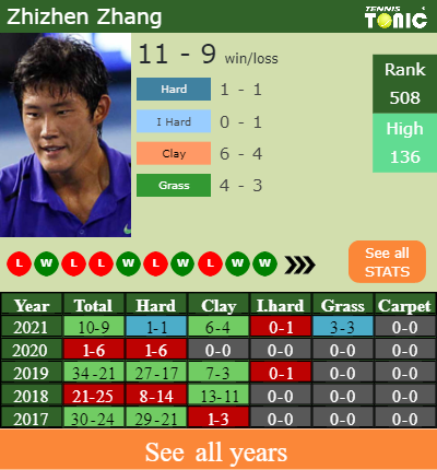 H2H, PREDICTION Francisco Cerundolo Vs Zhizhen Zhang | Wimbledon Odds ...