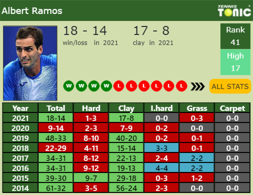 Albert Ramos-Vinolas Point Table info