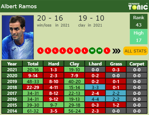 Albert Ramos-Vinolas Point Table info