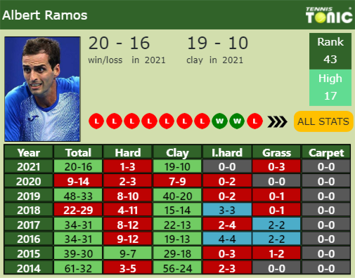Albert Ramos-Vinolas Point Table info