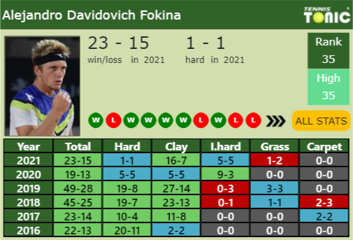 Alejandro Davidovich Fokina Point Table info
