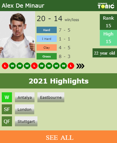 Alex De Minaur Stats info