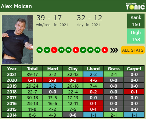 Alex Molcan Point Table info