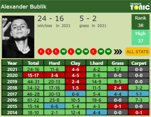 Alexander Bublik Point Table info