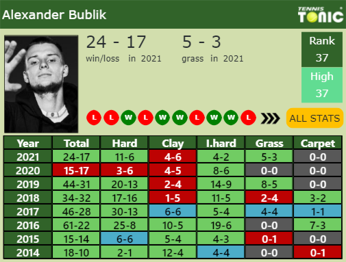 Alexander Bublik Point Table info