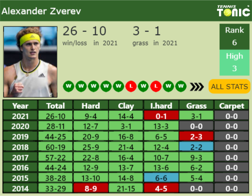 Alexander Zverev Point Table info