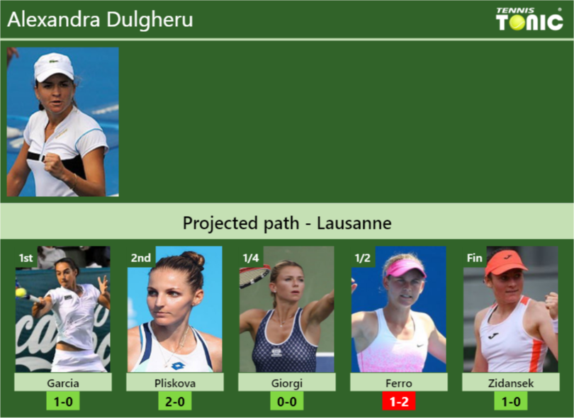 LAUSANNE DRAW. Alexandra Dulgheru’s prediction with Garcia next. H2H and rankings Alexandra Dulgheru Stats info