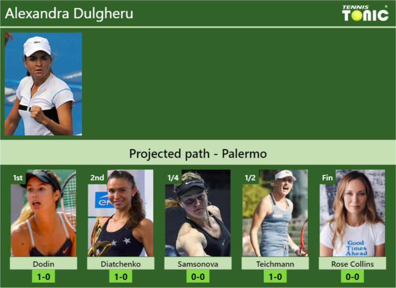 PALERMO DRAW. Alexandra Dulgheru’s prediction with Dodin next. H2H and rankings Alexandra Dulgheru Stats info