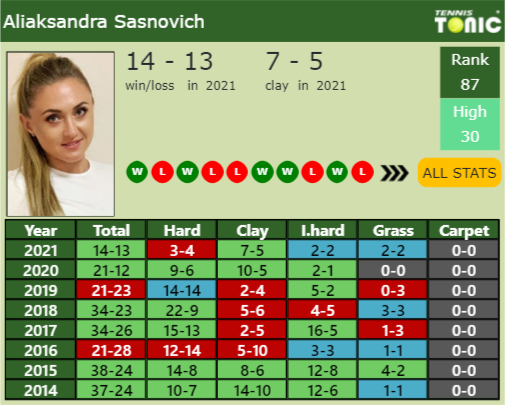Aliaksandra Sasnovich Point Table info