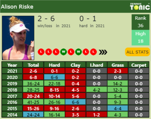 Alison Riske Point Table info