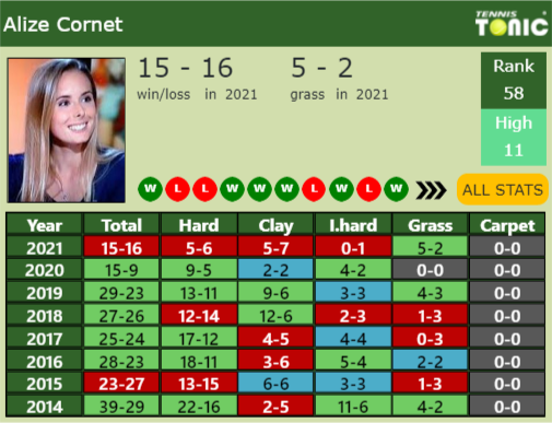 Alize Cornet Point Table info