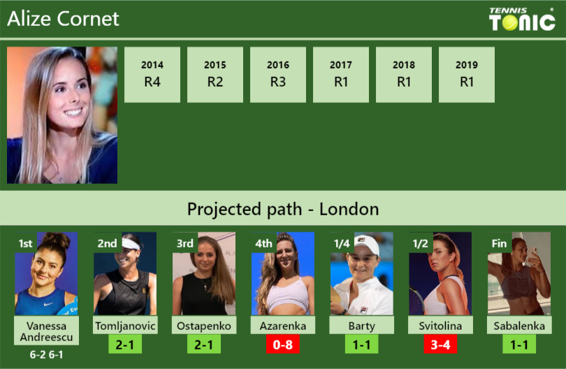 [UPDATED R2]. Prediction, H2H of Alize draw vs Tomljanovic