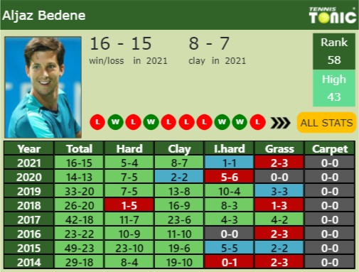 Aljaz Bedene Point Table info