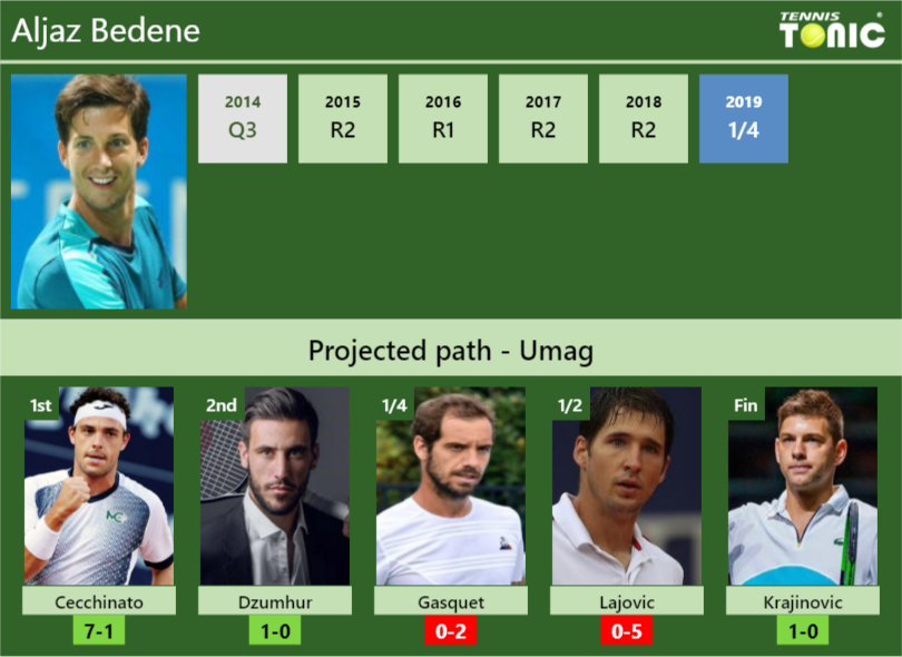 Aljaz Bedene Stats info