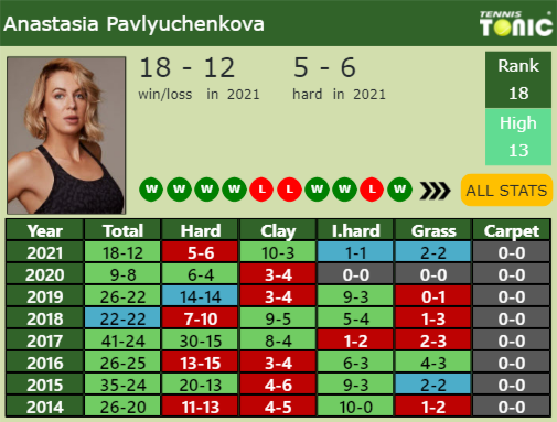 Anastasia Pavlyuchenkova Point Table info