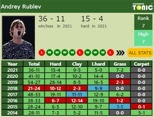 Andrey Rublev Point Table info
