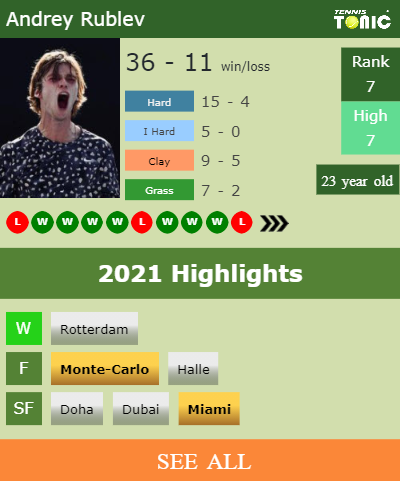 Andrey Rublev Stats info
