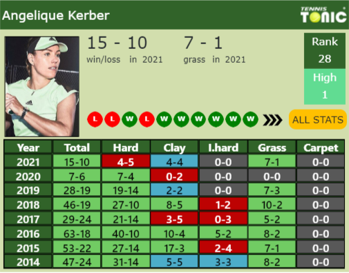 Angelique Kerber Point Table info