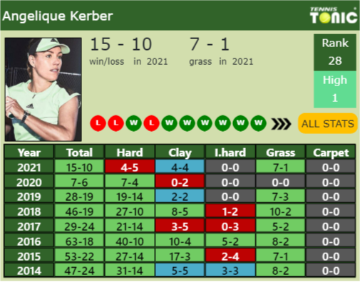 Angelique Kerber Point Table info