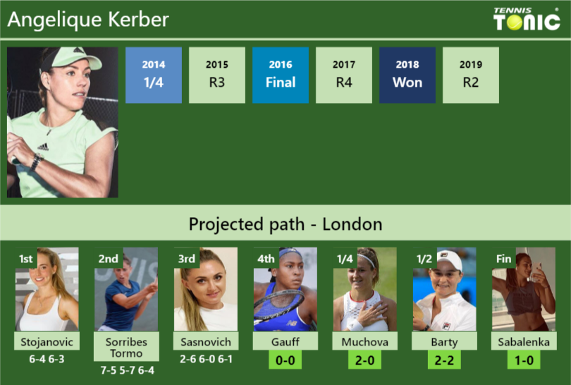 [UPDATED R4]. Prediction, H2H of Angelique Kerber's draw vs Gauff ...