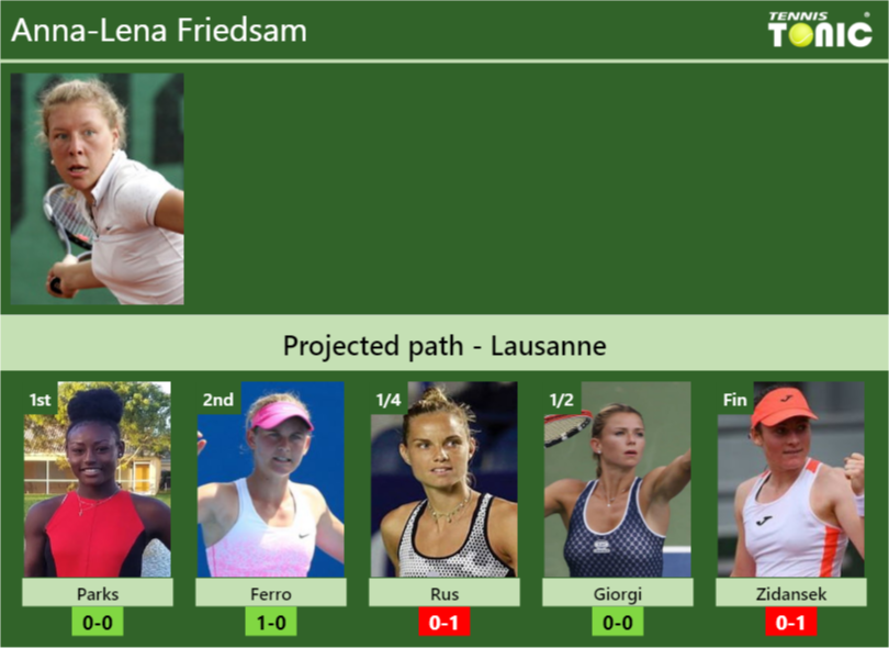 Lausanne Draw Anna Lena Friedsams Prediction With Parks Next H2h And Rankings Tennis Tonic 8679